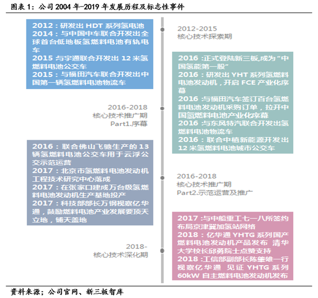 亿华通（834613）:燃料电池领先企业，氢能产业链全面布局「寻找新三板精选层标的专题报告（五十七）」