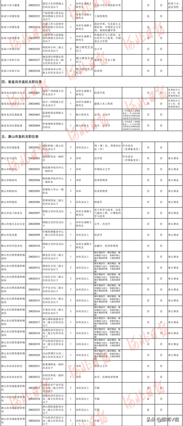 河北定向招录选调生最新公告！职位表→