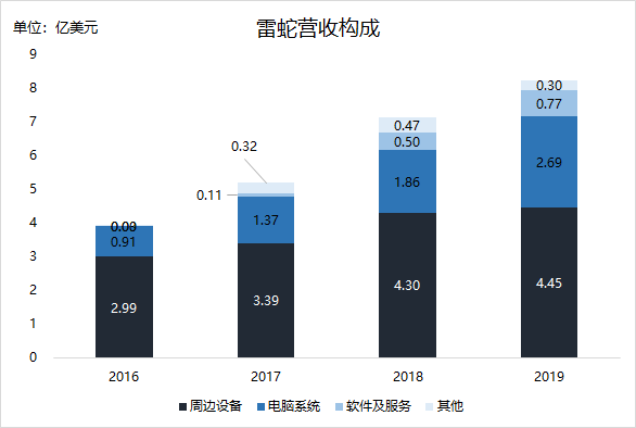 焦点分析 | 市值缩水近八成，“电竞第一股”雷蛇的翻身仗怎么打