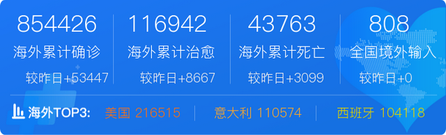 全球累计确诊逾255万 意大利5月4日起逐步解除“全国封锁”