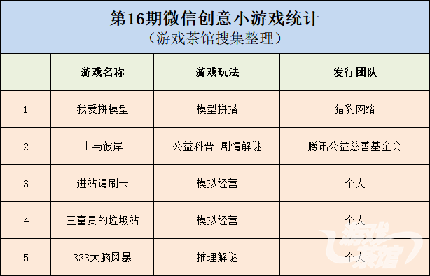 2款超休闲爆款成最新微信创意小游戏/《堡垒之夜》认怂上架谷歌商店｜一周要闻