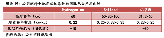 亿华通（834613）:燃料电池领先企业，氢能产业链全面布局「寻找新三板精选层标的专题报告（五十七）」