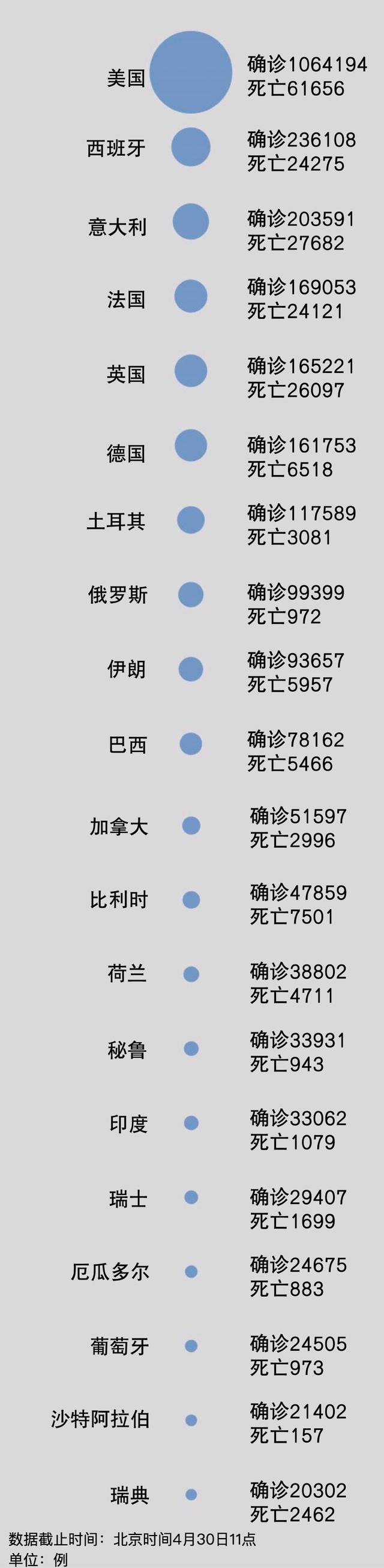 聚焦境外疫情：美国确诊106万 瑞典破2万 澳大利亚近病亡近百例