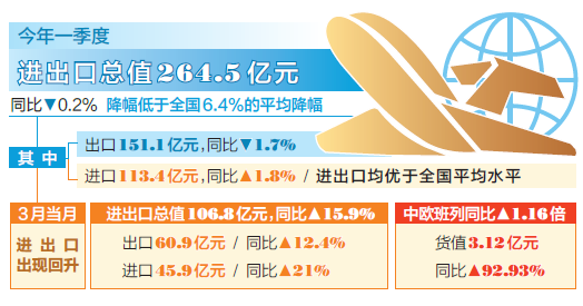 山西省一季度进出口亮点频现