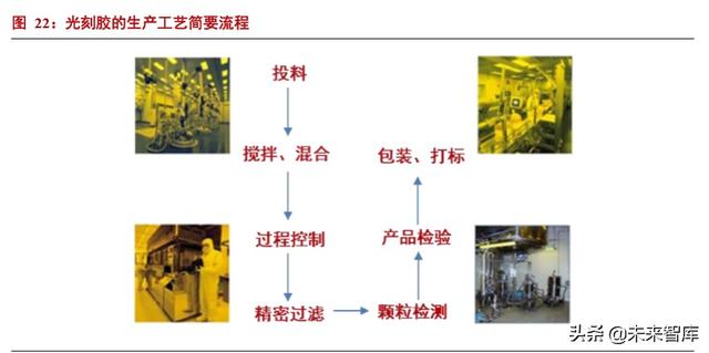 半导体材料专题报告：光刻胶行业投资宝典