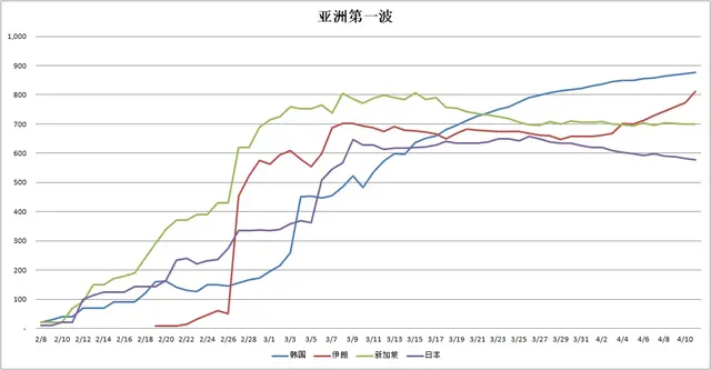 日本、韩国、伊朗、新加坡，亚洲第一波战况如何？