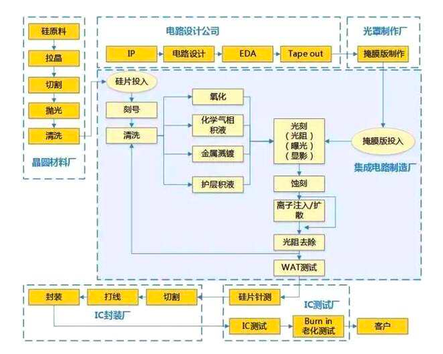 中国芯片封装技术跻身全球前三，2022年做到全球第一