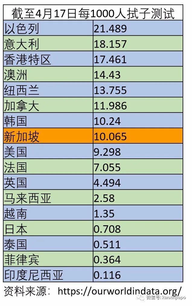 激增1426例单日新高，累计破8000 | 新加坡成东南亚确诊病例最多