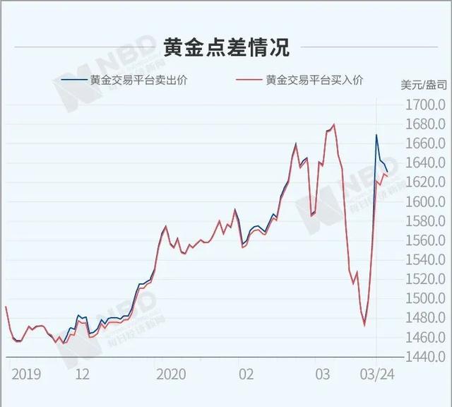 原油期货跌成负数，黄金也曝期现价差创纪录！避险外衣下，竟藏着风险的心