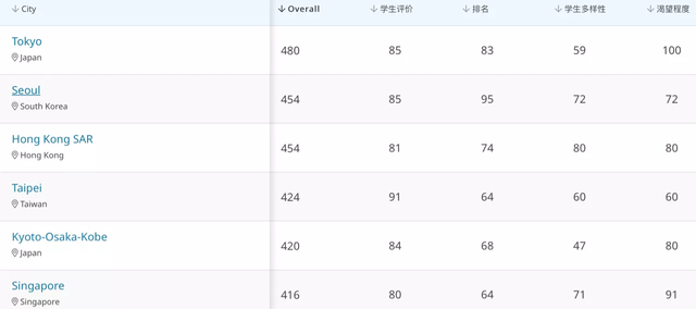 亚洲留学首选——新加坡，究竟有何优势？