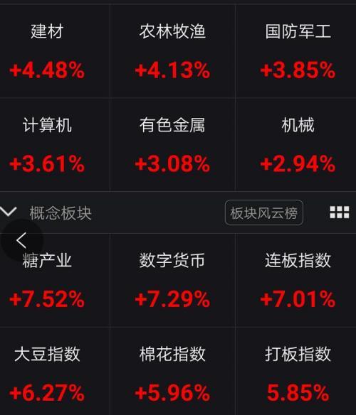 A股嗨了！突然暴涨1.2万亿、100股涨停潮 全球疫情释放大利好