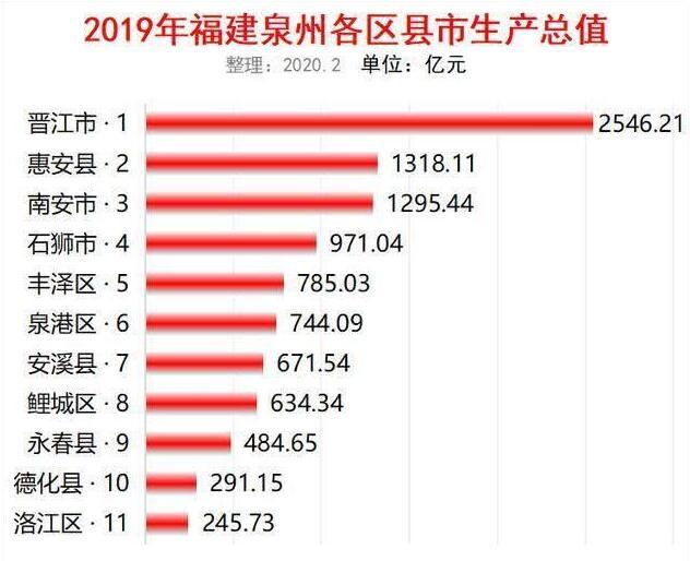 福建最牛小城：GDP总量高过所在城市市区GDP之和