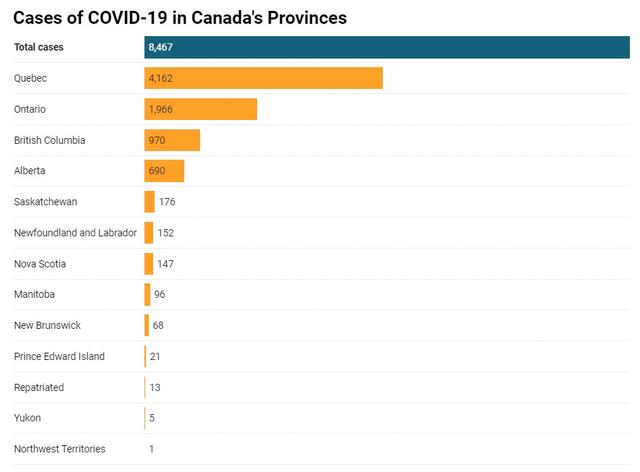 加拿大新冠疫情继续蔓延确诊破8000