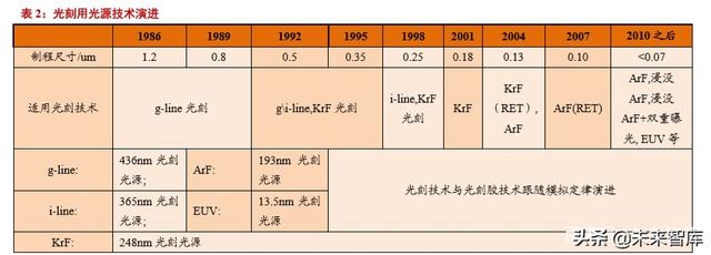 半导体材料专题报告：光刻胶行业投资宝典