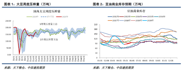 上周油脂总结：即使声音嘈杂，也不要忘记前行的方向