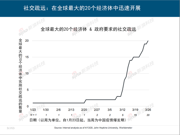 互联网女皇疫情趋势报告：蔓延138km/min  改变了人们的生活方式