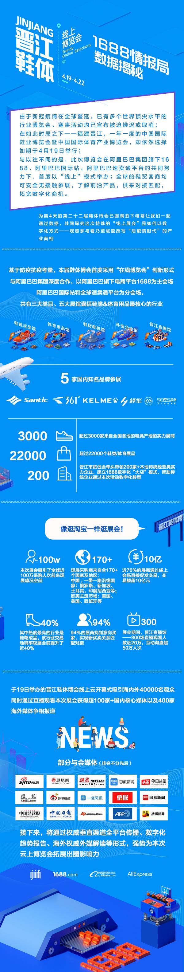 晋江鞋体博会成功落幕，1688“新批发”五重奏的又一处高声部