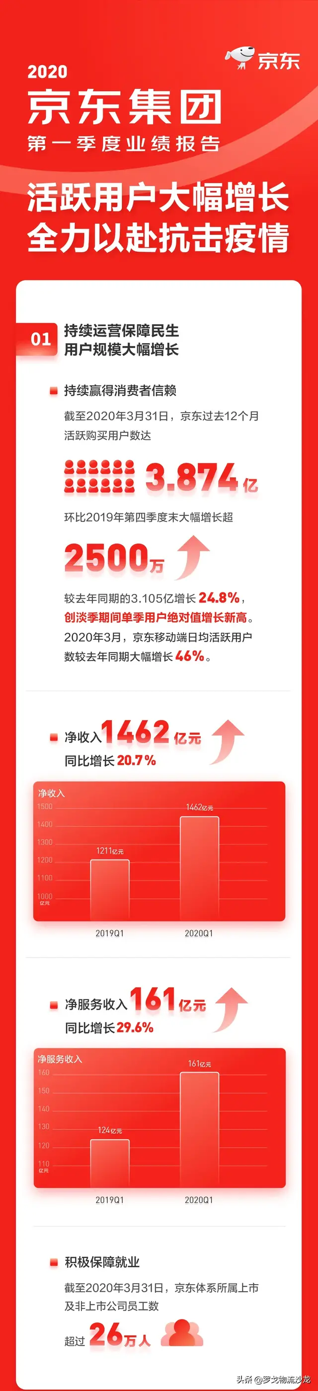 京东2020年第一季度净服务收入161亿，同比增长29.6%