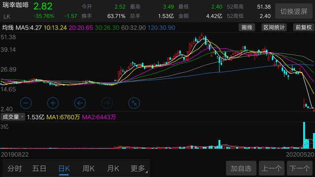 超700亿市值灰飞烟灭后，瑞幸或成猎杀中国优质企业的帮凶