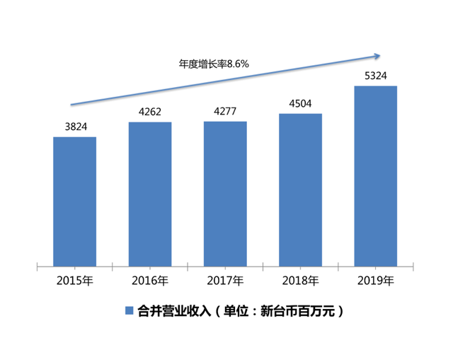 「研究报告」三十而立——诚品生活2019年度年报解读