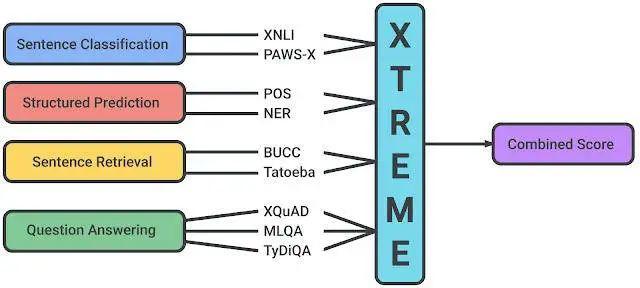 谷歌提出 XTREME：评估跨语言的大规模多语言多任务基准