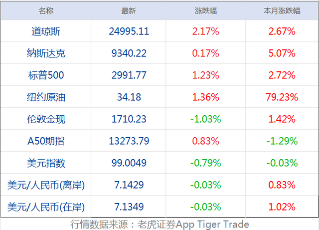 早财经丨加拿大法院即将宣布孟晚舟案件裁决结果；美股全线上涨，瑞幸咖啡股价飙升超50%；澳门中联办向何鸿燊亲属致发唁电