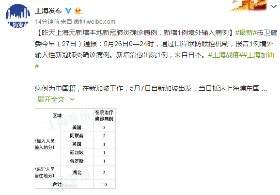 上海昨新增1例境外输入病例，5月7日自新加坡归国，已追踪同航班的密切接触者56人