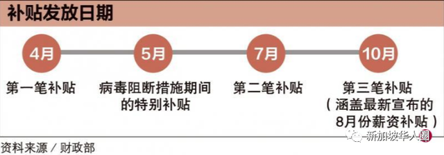 新加坡又发钱了！累计拨款近1000亿新币！保工作保生计和保企业