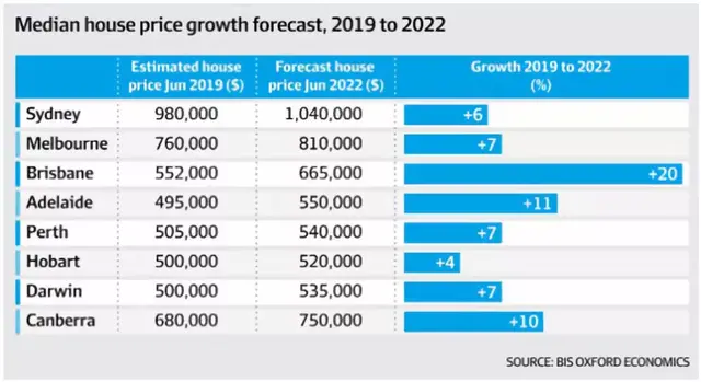 四大城市对比 | 未来三年布里斯班房价上涨20%的五个理由