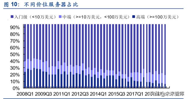 服务器产业链深度报告：CPU平台升级及其影响