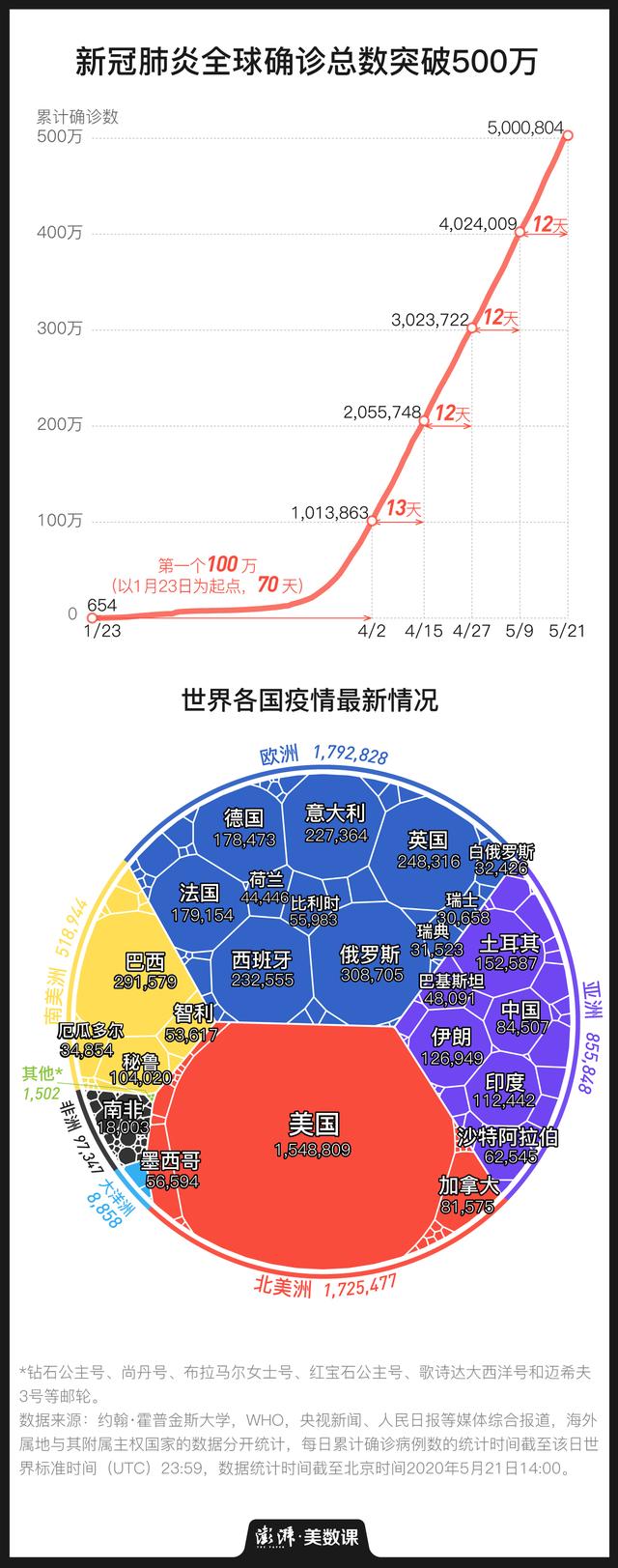 全球累计确诊破500万，“解封”之路并非一片坦途