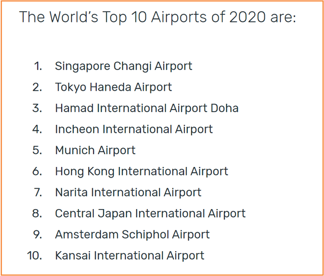 2020全球百佳机场出炉 樟宜机场8度夺冠 中国10机场上榜