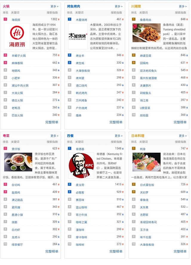 2020年各类美食排名你心里的它上榜了吗？