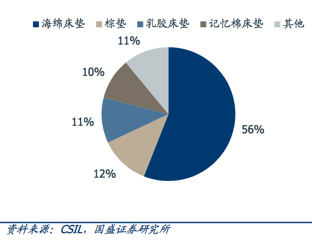 俯在市值“俯卧撑”路上的中国床垫产业