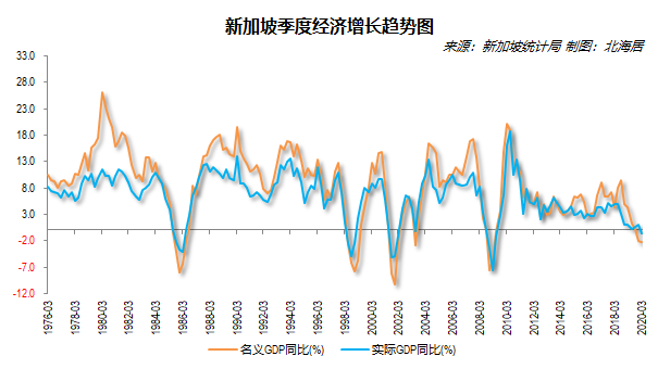 2020年一季度新加坡实际GDP同比下降0.7%