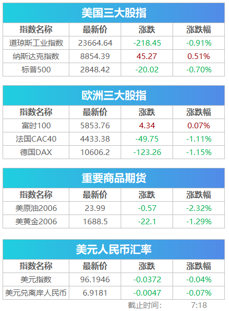 重磅！美国拟跟华为合作，相关概念股“嗨了”! 就业人数减少2023万，特朗普称"是假的", 道指跌逾200点 | 早报