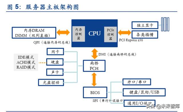 服务器产业链深度报告：CPU平台升级及其影响