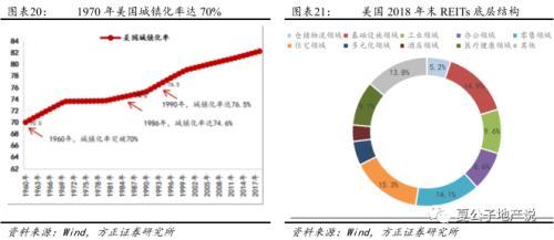 公募REITs破冰 产业园与物流地产先试点 商业地产落地可期