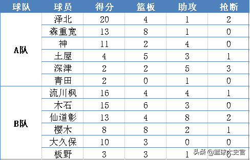 灌篮高手亚青赛：日本主力阵容确定，流川挤下泽北