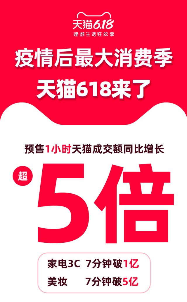 天猫618预售，美妆7分钟超5亿