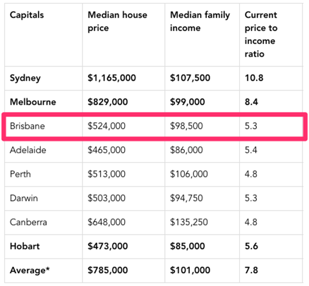 四大城市对比 | 未来三年布里斯班房价上涨20%的五个理由