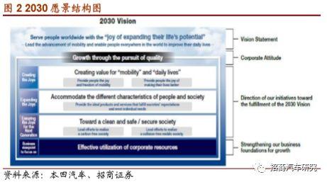 本田汽车战略深度报告