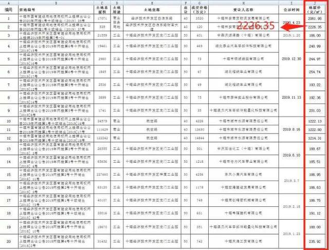 首次突破2000元/㎡！十堰东部城区土地拍卖楼面价创出新高 | 十堰幸福楼事