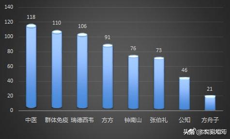 老公知“懂王”、“中医黑”麦田的带节奏进阶之路