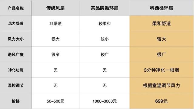 媲美戴森的平价风扇，比空调舒适还静音，2度电能吹整个夏天