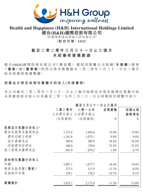 健合集团财报发布 中国市场业绩双位数增长