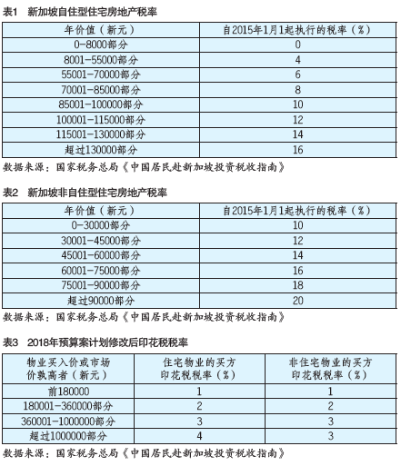 世界｜新加坡房地产税实践经验借鉴及中国的政策选择