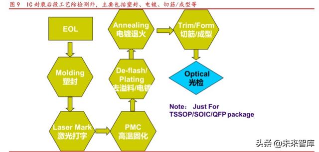 半导体设备之封装设备行业专题报告