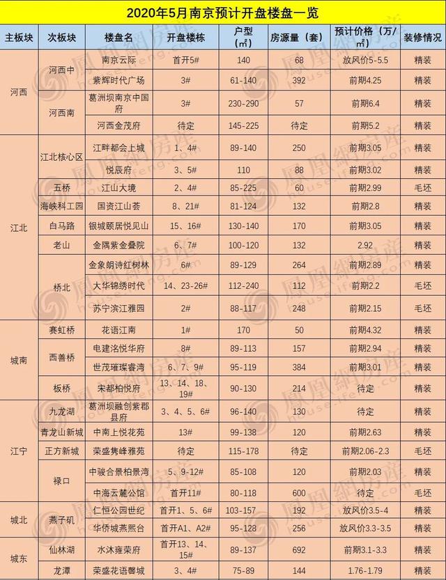 云际、公园世纪、水沐雍荣府……楼市“红五月”抢先看