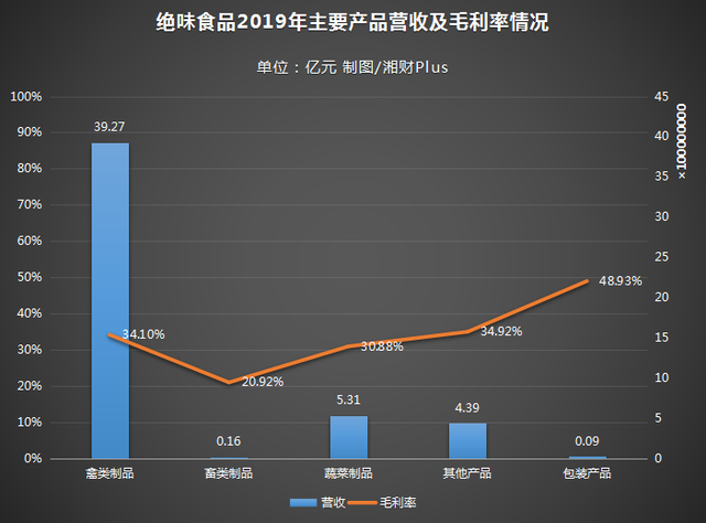 绝味4480名员工1年卖出近13万吨卤菜，平均年薪高过周黑鸭